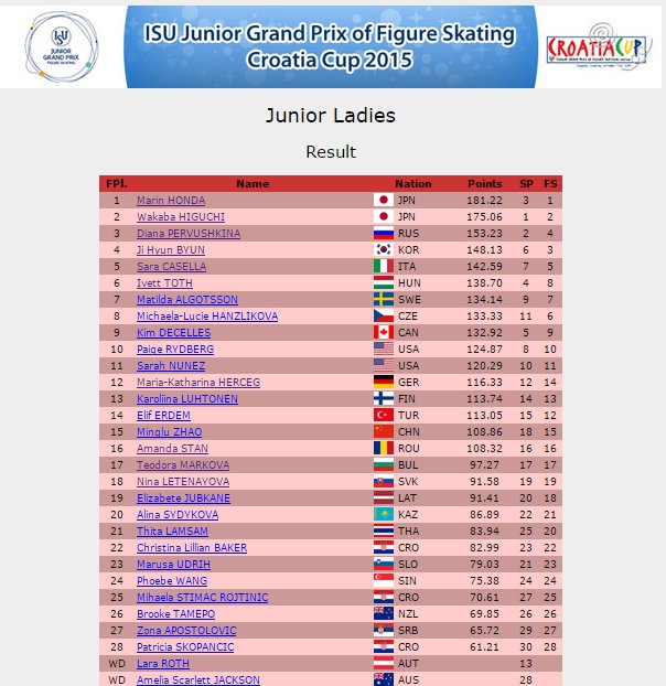 7 JGP Zagreb Ladies Results
